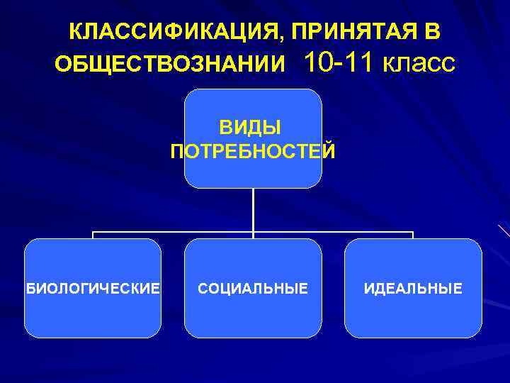 КЛАССИФИКАЦИЯ, ПРИНЯТАЯ В ОБЩЕСТВОЗНАНИИ 10 -11 класс ВИДЫ ПОТРЕБНОСТЕЙ БИОЛОГИЧЕСКИЕ СОЦИАЛЬНЫЕ ИДЕАЛЬНЫЕ 