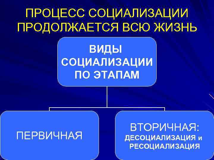 ПРОЦЕСС СОЦИАЛИЗАЦИИ ПРОДОЛЖАЕТСЯ ВСЮ ЖИЗНЬ ВИДЫ СОЦИАЛИЗАЦИИ ПО ЭТАПАМ ПЕРВИЧНАЯ ВТОРИЧНАЯ: ДЕСОЦИАЛИЗАЦИЯ и РЕСОЦИАЛИЗАЦИЯ