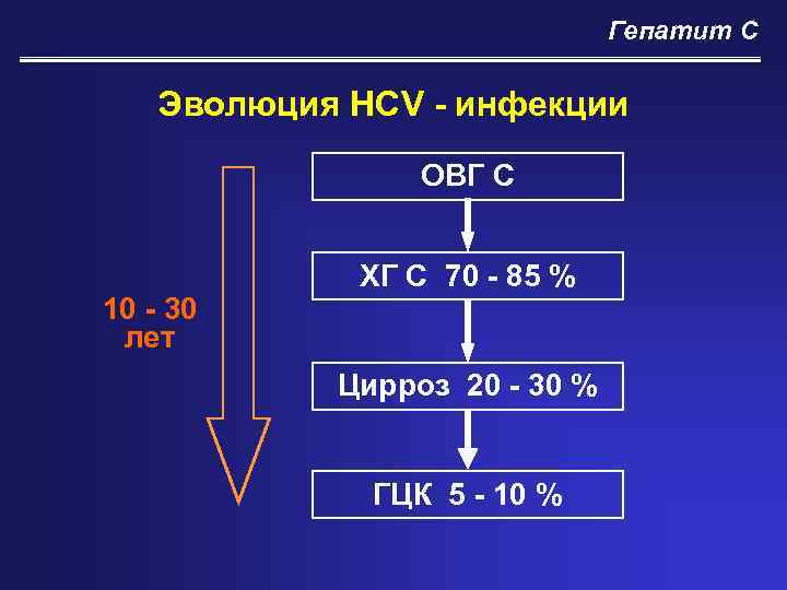 Гепатит С Эволюция HCV - инфекции ОВГ C 10 - 30 лет ХГ С
