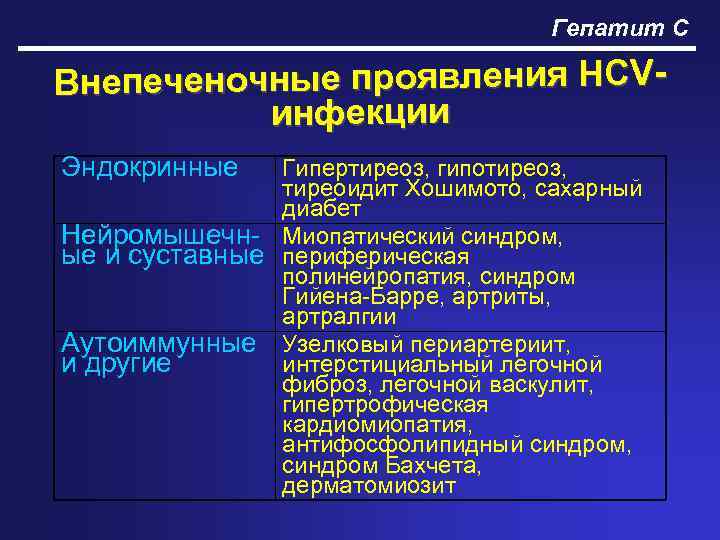 Гепатит С Внепеченочные проявления HCVинфекции Эндокринные Гипертиреоз, гипотиреоз, тиреоидит Хошимото, сахарный диабет Нейромышечн- Миопатический