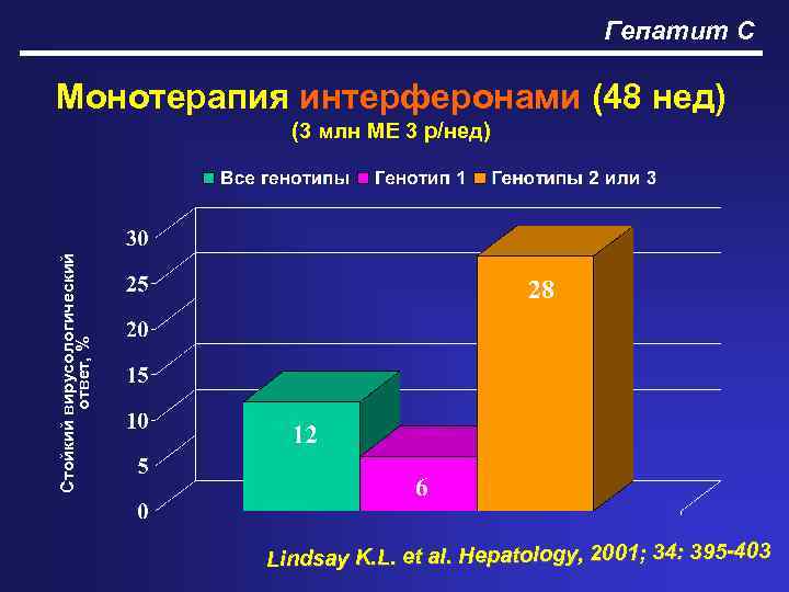 Гепатит С Монотерапия интерферонами (48 нед) Стойкий вирусологический ответ, % (3 млн МЕ 3