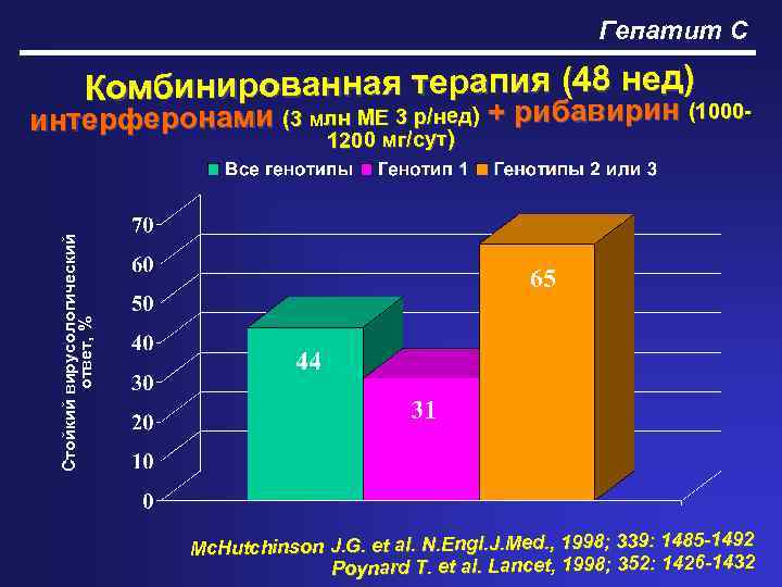 Гепатит С Комбинированная терапия (48 нед) интерферонами (3 млн МЕ 3 р/нед) + рибавирин