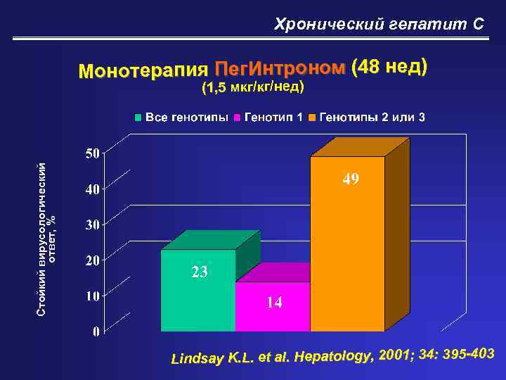 Хронический гепатит С Монотерапия Пег. Интроном (48 нед) Стойкий вирусологический ответ, % (1, 5