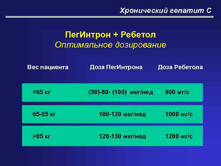 Хронический гепатит С Пег. Интрон + Ребетол Оптимальное дозирование Вес пациента <65 кг Доза