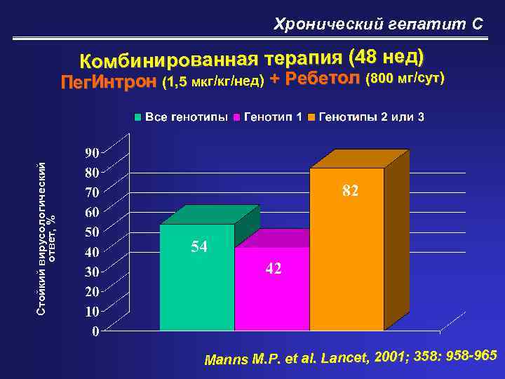 Хронический гепатит С Комбинированная терапия (48 нед) Стойкий вирусологический ответ, % мг/ Пег. Интрон