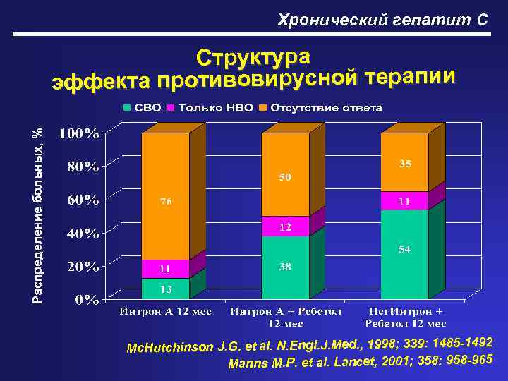 Хронический гепатит С Распределение больных, % Структура эффекта противовирусной терапии Mc. Hutchinson J. G.