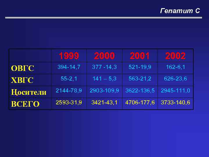 Гепатит С 1999 ОВГС ХВГС Носители • ВСЕГО 2000 2001 2002 394 -14, 7