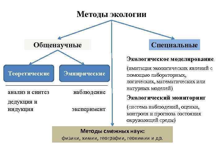 Методы экологии