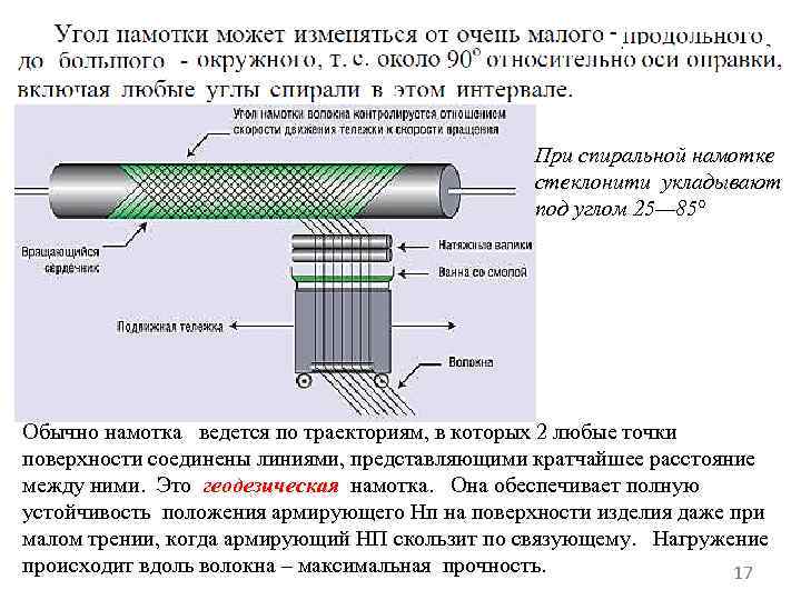 Схема мокрой намотки