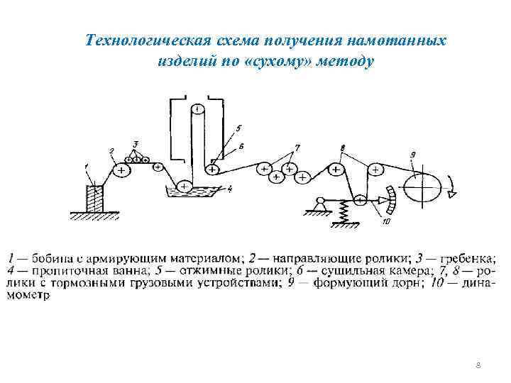 Технологическая схема получения намотанных изделий по «сухому» методу 8 
