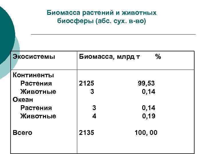 Диаграмма соотношения биомассы растений и животных в океане