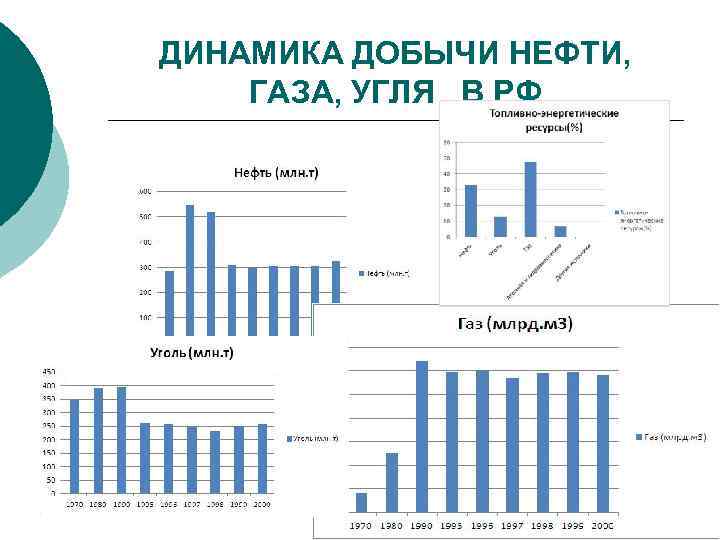 Преимущества нефти и газа перед углем. Динамика добычи угля в России. Динамика добычи газа в России. Динамика добычи нефти и газа в России. Таблица динамики добычи угля.