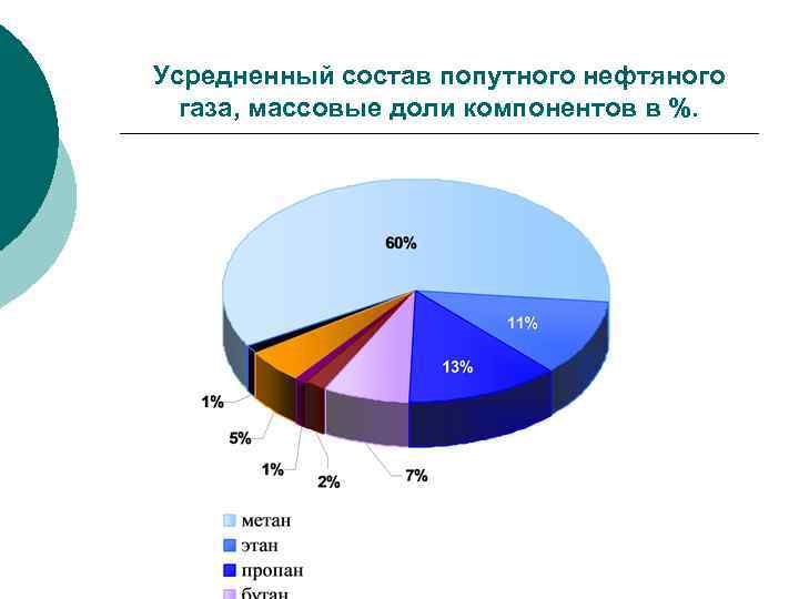 Состав природного газа диаграмма