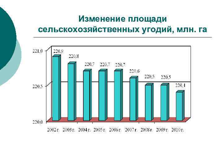 Изменение площади. Площадь сельскохозяйственных угодий. Изменение площади сельскохозяйственных угодий. Площадь сельскохозяйственных угодий в России. Сокращение площадей сельскохозяйственных угодий..