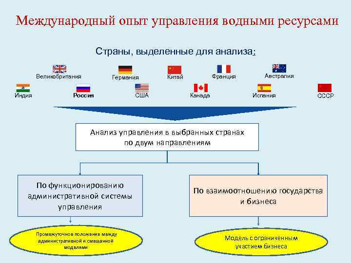 Международный опыт управления водными ресурсами Страны, выделенные для анализа: Великобритания Индия Германия Россия США