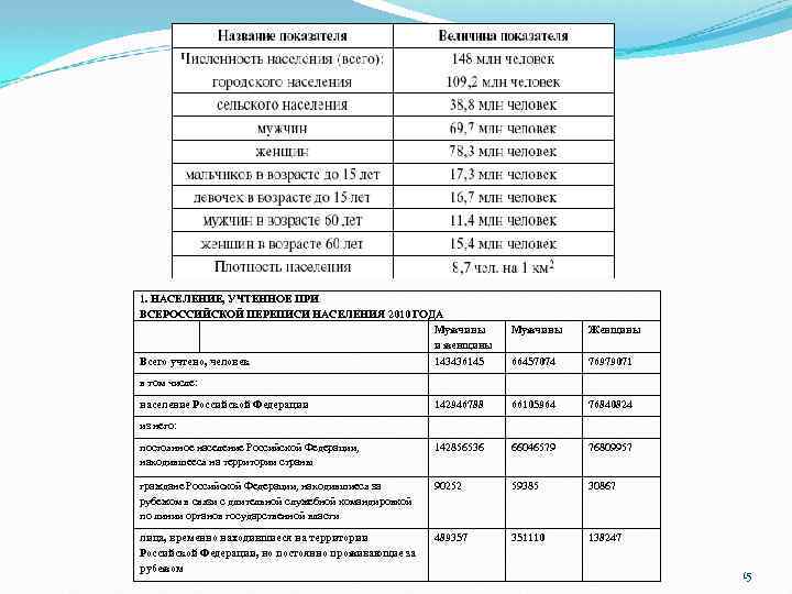 1. НАСЕЛЕНИЕ, УЧТЕННОЕ ПРИ ВСЕРОССИЙСКОЙ ПЕРЕПИСИ НАСЕЛЕНИЯ 2010 ГОДА Мужчины и женщины Всего учтено,