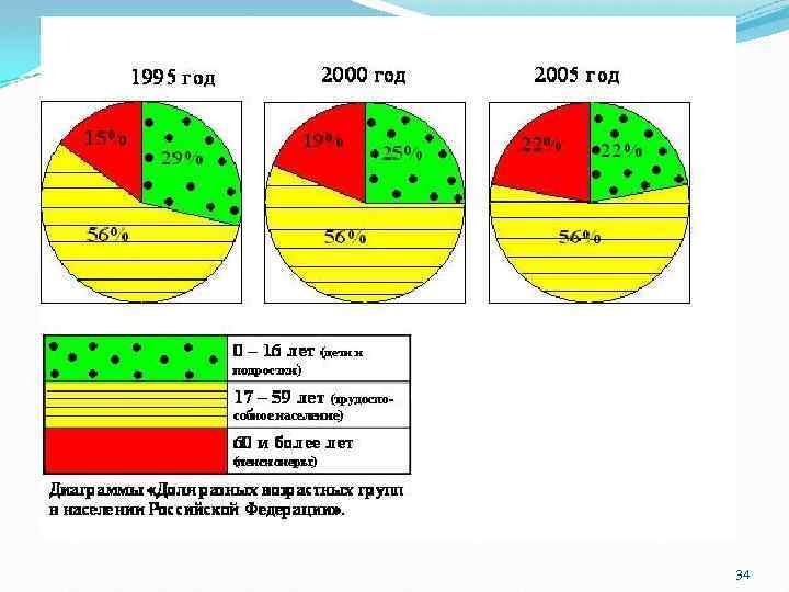 Возраст доли. Диаграмма возрастных групп населения. Соотношение возрастных групп населения. Диаграмма возрастных групп населения России. Соотношение возрастны групп населения Росси.