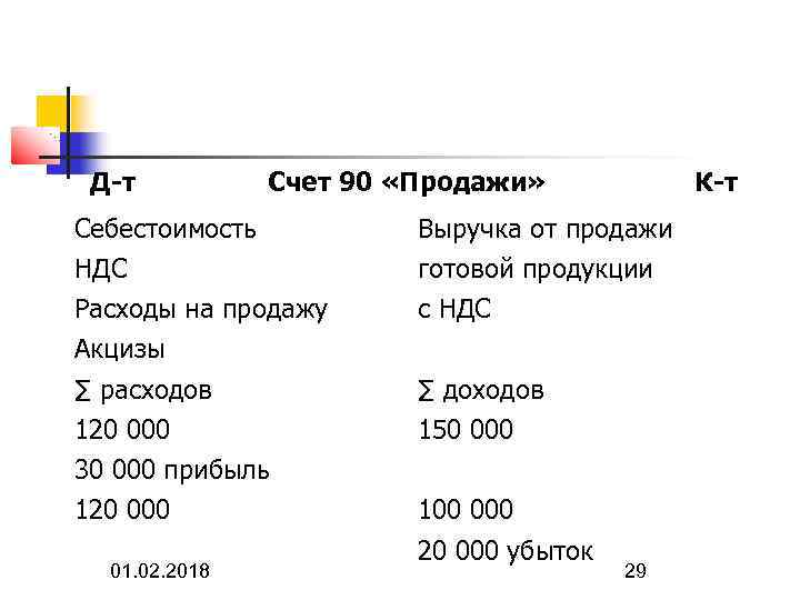Д-т Счет 90 «Продажи» К-т Себестоимость Выручка от продажи НДС готовой продукции Расходы на