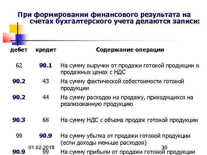 При формировании финансового результата на счетах бухгалтерского учета делаются записи: дебет кредит Содержание операции