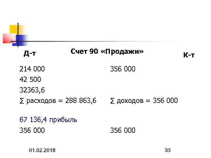 Д-т Счет 90 «Продажи» 214 000 К-т 356 000 42 500 32363, 6 ∑