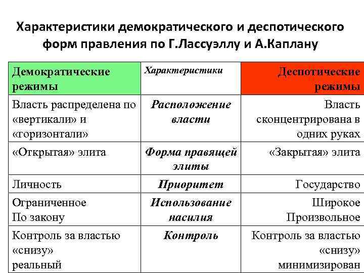 Что характеризует демократический режим. Характеристики Демократической группы. Деспотический политический режим страны. Деспотический политический режим примеры стран. Деспотические и тиранические режимы примеры.