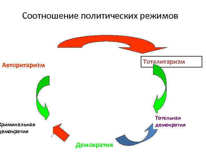 Соотношение политических режимов Тоталитаризм Авторитаризм Тотальная демократия Криминальная демократия Демократия 