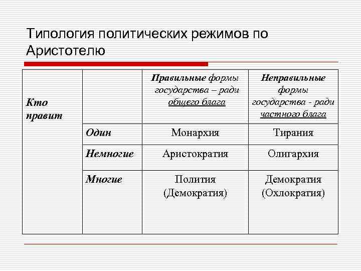 Политический режим соответствие. Типология политических режимов. Типология политических режимов по Аристотелю. Заполните таблицу типология политических режимов. Формы государства по Аристотелю.