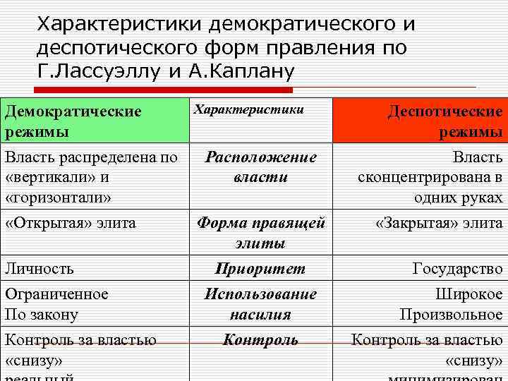 Описание демократического режима. Характеристика демократии. Характеристика демократического режима. Характеристика демократического политического режима. Характеристика деспотического режима.