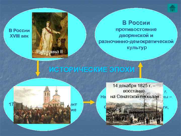 Классицизм В России Утверждение XVIII век абсолютной монархии конец XVII – начало XIX века