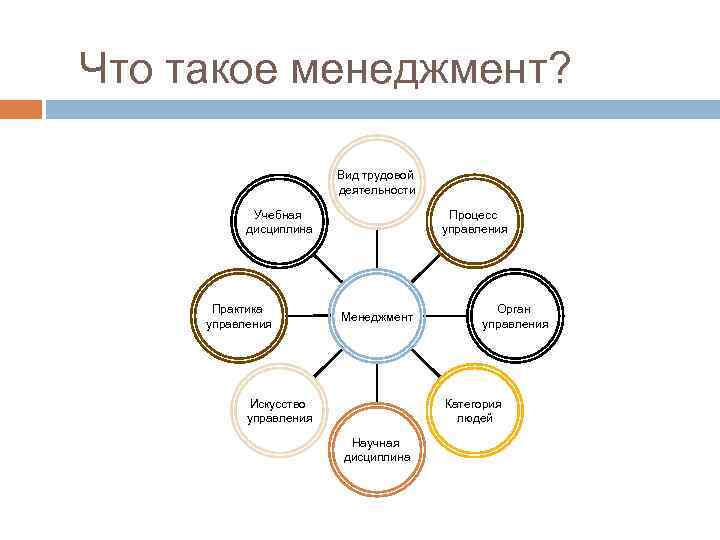 Что такое менеджмент. Менеджмент это искусство управления. Виды практики в менеджменте. Менеджмент как вид деятельности, наука, искусство.. Что такое управоенческое искуств.