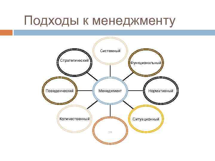 Подходы к менеджменту Системный Стратегический Поведенческий Функциональный Менеджмент Количественный Нормативный Ситуационный … 