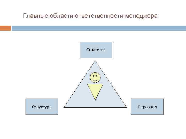 Главные области ответственности менеджера Стратегия Структура Персонал 