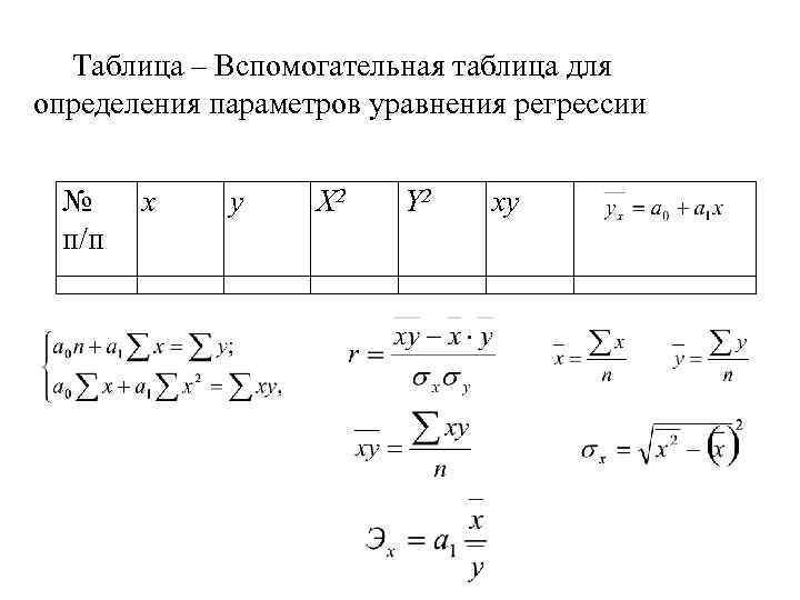 Таблица – Вспомогательная таблица для определения параметров уравнения регрессии № п/п x y X