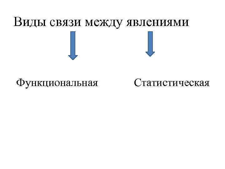 Виды связи между явлениями Функциональная Статистическая 