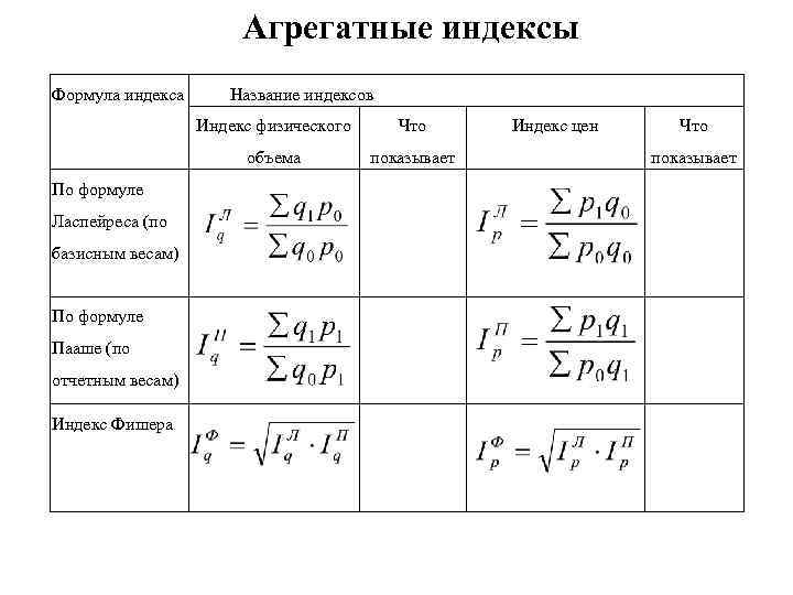 Сводный индекс физического объема формула