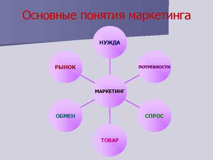 Основные понятия маркетинга НУЖДА РЫНОК ПОТРЕБНОСТИ МАРКЕТИНГ ОБМЕН СПРОС ТОВАР 