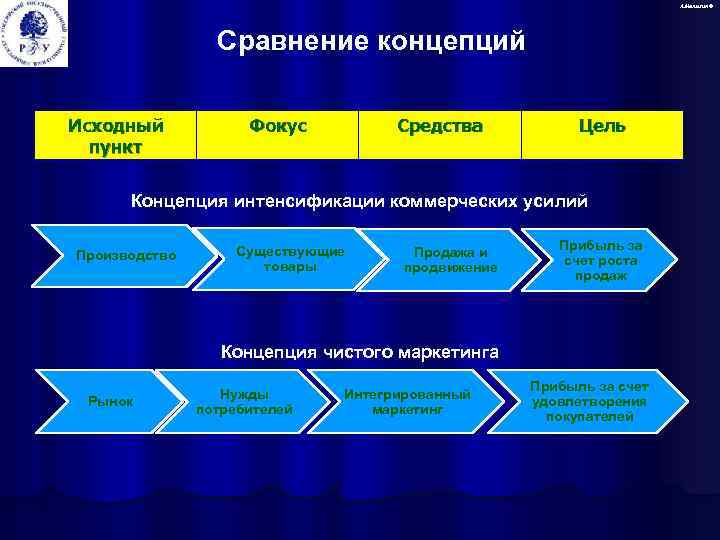 А. Малыгин © Сравнение концепций Исходный пункт Фокус Средства Цель Концепция интенсификации коммерческих усилий