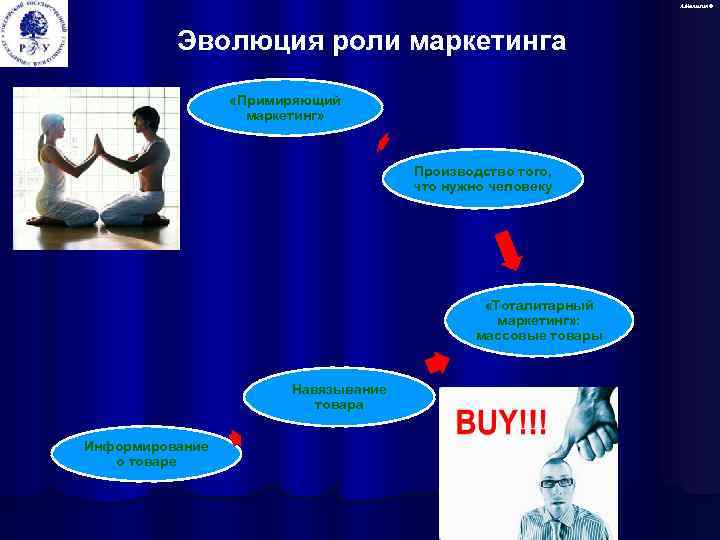 А. Малыгин © Эволюция роли маркетинга «Примиряющий маркетинг» Производство того, что нужно человеку «Тоталитарный