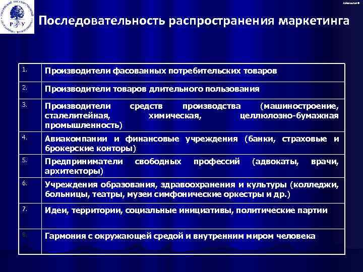 А. Малыгин © Последовательность распространения маркетинга 1. Производители фасованных потребительских товаров 2. Производители товаров