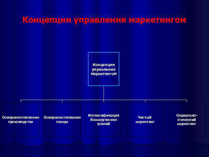Концепции управления маркетингом Совершенствование производства Совершенствование товара Интенсификация Коммерческих усилий Чистый маркетинг Социальноэтический маркетинг