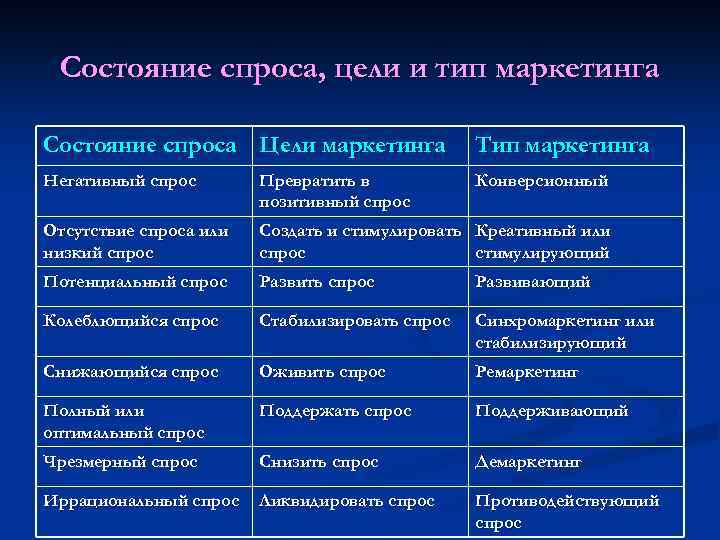 Виды спроса на продукцию