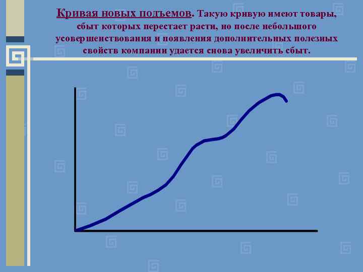 Кривая новых подъемов. Такую кривую имеют товары, сбыт которых перестает расти, но после небольшого