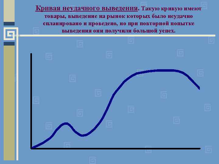 Кривая неудачного выведения. Такую кривую имеют товары, выведение на рынок которых было неудачно спланировано