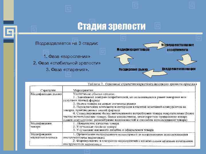 Стадия зрелости Подразделяется на 3 стадии: Модификация товара 1. Фаза «взросления» 2. Фаза «стабильной