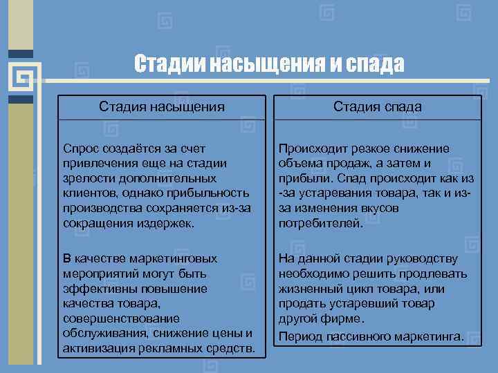 Стадии насыщения и спада Стадия насыщения Стадия спада Спрос создаётся за счет привлечения еще