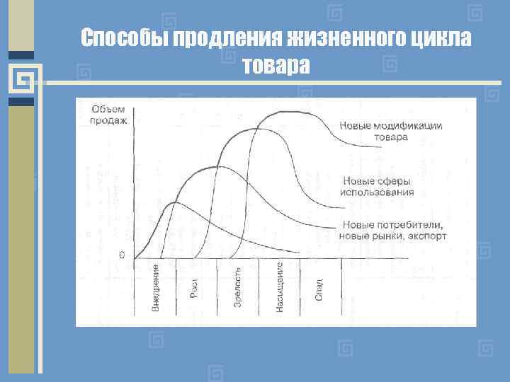 Способы продлить. Способы продления жизненного цикла товара. Способ продления жизненного цикла продукта на рынке. Кривые жизненного цикла товара. Как продлить жизненный цикл товара.