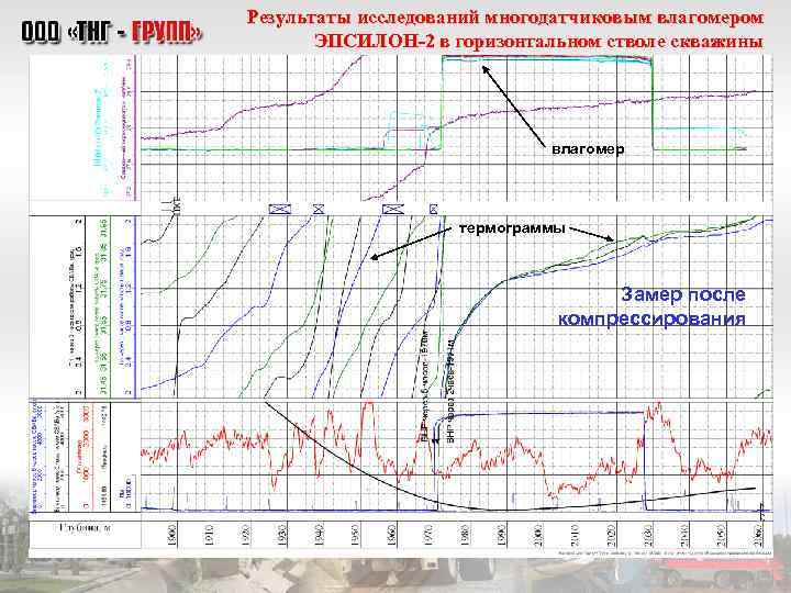 Результаты исследований многодатчиковым влагомером ЭПСИЛОН-2 в горизонтальном стволе скважины влагомер термограммы Замер после компрессирования