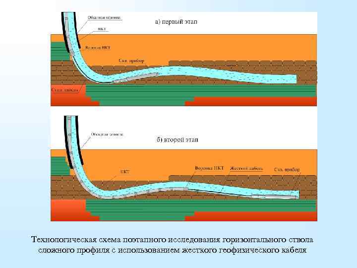 Технологическая схема поэтапного исследования горизонтального ствола сложного профиля с использованием жесткого геофизического кабеля 