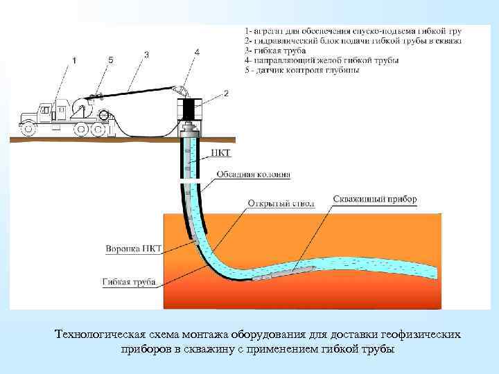 Схема горизонтальной скважины