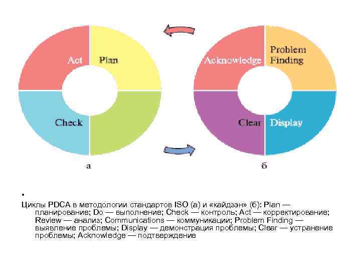  • Циклы PDCA в методологии стандартов ISO (а) и «кайдзэн» (б): Plan —